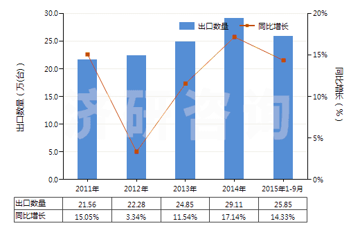 2011-2015年9月中國空氣調(diào)節(jié)器用壓縮機(jī)（電動(dòng)機(jī)額定功率＞5kw）(HS84143014)出口量及增速統(tǒng)計(jì)
